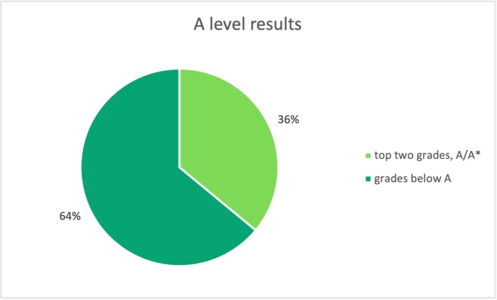 A level A level - Paradis