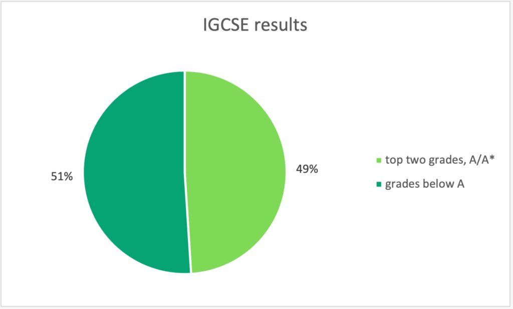 IGSCE IGSCE - Paradis