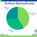EVALUARE NAȚIONALĂ 2025 - 9,27 EVALUARE NATIONALA 2025 927 2 - Paradis